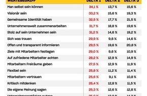 kununu GmbH: Corona deckt unentdecktes Potenzial von Mitarbeitern auf