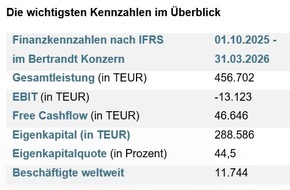 Bertrandt AG: Klarer Fokus auf nachhaltige Profitabilit&auml;t und Zukunftsthemen im anspruchsvollen Branchenumfeld / Bertrandt ver&ouml;ffentlicht Bericht zum 2. Quartal 2025/2026