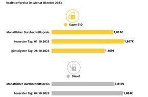 ADAC: Benzinpreis im Oktober deutlich gesunken / Diesel leicht verbilligt gegenüber September, aber wieder teurer als Super E10 / Kraftstoffpreise im Oktober zum Monatsbeginn am höchsten