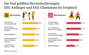 PwC Deutschland: Große Ambitionen, geringer Tatendrang: nur ein Drittel der Unternehmen hat Maßnahmen zur Emissionsreduzierung umgesetzt