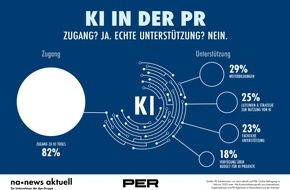 news aktuell GmbH: KI in der PR: Unterstützung mit Defiziten