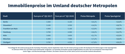 Homeday GmbH: Immobilienpreise im Umland steigen schneller als in Metropolen