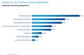 BLM Bayerische Landeszentrale für neue Medien: Webradiomonitor 2016 von BLM, BVDW und VPRT zur dmexco 2016: Webradio- und Online-Audio-Werbung weiter auf Wachstumskurs