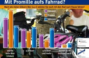Deutscher Verkehrssicherheitsrat e.V.: Mit Promille aufs Fahrrad? / Nach wie vielen Gläsern Bier (0,3 l) würden Sie noch mit dem Rad nach Hause fahren? (BILD)