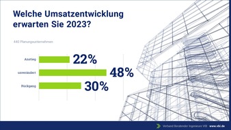 Verband Beratender Ingenieure: VBI-Konjunkturumfrage veröffentlicht