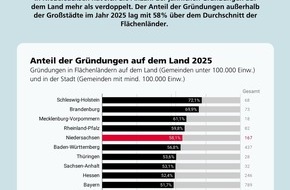 Niedersachsen.next: Medieninformation: Hannover, G&ouml;ttingen und die Medizin-Branche beliebt bei Startup-Gr&uuml;nder*innen