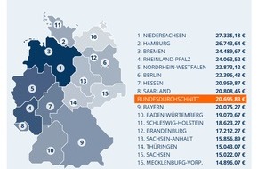 Idealo Internet GmbH: Studie ermittelt: Das kostet ein Schulleben in Deutschland
*Schullaufbahn kostet im Schnitt 20.700 EUR
*Niedersachsen mit 27.300 EUR am teuersten
*Mecklenburg-Vorpommern mit 14.900 EUR am günstigsten