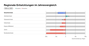 Medienmitteilung: Der Job Index zeigt eine leichte Stabilisierung des Schweizer Arbeitsmarktes