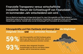 BlackLine Systems GmbH: BlackLine Studie: Weltweit hält die Mehrheit der Führungskräfte und Finanzexperten die Transparenz über Finanzmittel als überlebenswichtig in wirtschaftlich stürmischen Zeiten