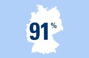 CosmosDirekt: Zahl des Tages: 91 Prozent der Deutschen sind mit ihrem Leben zufrieden