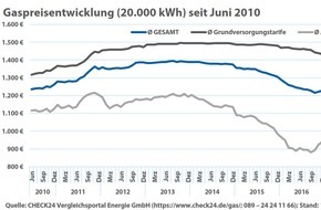 CHECK24 GmbH: Halbjahresbilanz Gas: Preise sinken, jedoch nur bei Alternativanbietern