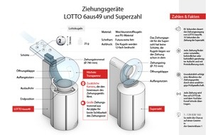 Deutscher Lotto- und Totoblock (DLTB): Neues Jahr, neues Glück! Neue Ziehungsgeräte für LOTTO 6aus49
