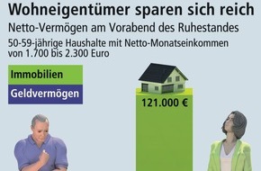 Bundesgeschäftsstelle Landesbausparkassen (LBS): Wohneigentümer bauen sechsmal so viel Vermögen auf wie Mieter / Analyse von empirica und LBS Research zeigt die Entwicklung der Vermögensbildung beider Gruppen bei gleichen Einkommen