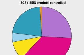 Eidgenössisches Starkstrominspektorat ESTI: ESTI: Tasso dei difetti per i prodotti elettrici al livello dell'anno scorso