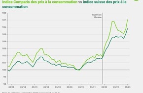 comparis.ch AG: Communiqué de presse :  Vague d’inflation en Suisse : flambée du prix des billets d’avion, des voyages et des hôtels