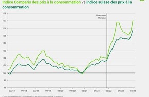 comparis.ch AG: Communiqué de presse :  Vague d’inflation en Suisse : flambée du prix des billets d’avion, des voyages et des hôtels
