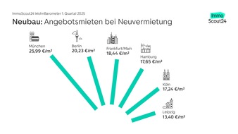 Mieten steigen besonders in Köln, Leipzig und Stuttgart