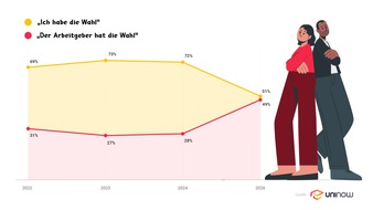 Jobware GmbH: Weniger Wahlfreiheit beim Berufseinstieg: Sind die goldenen Zeiten vorbei?