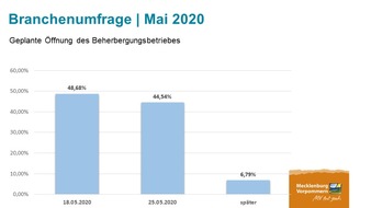 Tourismusverband Mecklenburg-Vorpommern: PM 36/20 Tourismusbranche bereitet sich auf Neustart vor