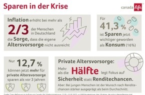 Canada Life Assurance Europe plc: Sparen in der Krise: Der Wille ist da, aber das Geld ist knapp / Civey-Umfrage im Auftrag von Canada Life