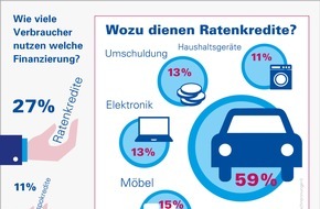 Bankenfachverband e.V.: Marktstudie 2020: Kreditnutzung bleibt stabil / Online-Abschlüsse wachsen / Finanzierungen stützen Privaten Konsum