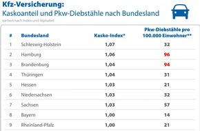 CHECK24 GmbH: Kfz-Versicherung: Pkws in Diebstahlhochburg Berlin selten kaskoversichert