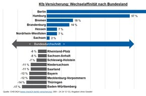 CHECK24 GmbH: Kfz-Versicherung: Berliner Wechselmeister, Baden-Württemberger Wechselmuffel