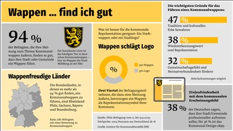 Institut für Kommunalheraldik (IfK): Deutsche schätzen ihre Stadt- und Gemeindewappen