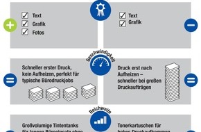 EPSON Deutschland GmbH: Duell der Druckertechnologien: Laser- und Tintenstrahlmythen auf den Zahn gefühlt (FOTO)