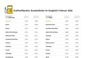 ADAC: Saarl&auml;nder tanken am g&uuml;nstigsten / Kraftstoffpreise in Sachsen-Anhalt und Mecklenburg-Vorpommern am h&ouml;chsten / Preisdifferenz von knapp zehn Cent