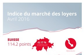 homegate AG: Indice du marché des loyers de homegate.ch: légère baisse des loyers en avril 2016