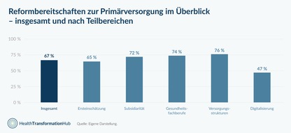 Bosch Health Campus: Gro&szlig;e Mehrheit der Bev&ouml;lkerung unterst&uuml;tzt grundlegende Reformen im Gesundheitssystem