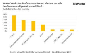 McMakler: Urlaub, Restaurant, Auto: Darauf verzichten die Deutschen für ihre Traumimmobilie am ehesten