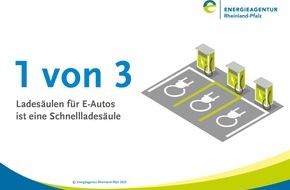 Energie- und Klimaschutzagentur Rheinland-Pfalz GmbH: Zahl des Monats: 1 von 3
