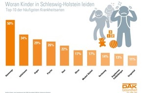 DAK-Gesundheit: Schleswig-Holstein: Mehr als jedes vierte Kind ist chronisch krank