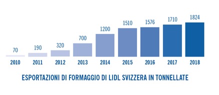 LIDL Schweiz: Lidl Svizzera incentiva le esportazioni