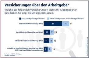 Continentale Versicherung: Continentale-Studie 2026: Erhebliches Potenzial in der betrieblichen Vorsorge