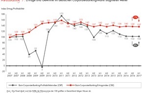 Bain & Company: Corporate-Banking-Index von Bain / Kredite auf Rekordniveau, Margen nahe Zehnjahrestief