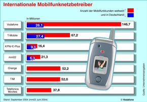 Vodafone D2 waechst auf mehr als 26 Mio. Kunden