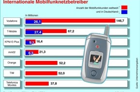 Vodafone GmbH: Vodafone D2 waechst auf mehr als 26 Mio. Kunden