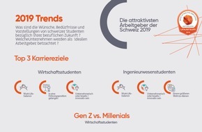 Universum Communications Switzerland AG: Gen Z vs. Millennials, kommt jetzt die Kluft am Arbeitsplatz? - Universums Studenten Ranking 2019