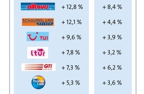 alltours flugreisen gmbh: alltours wächst schneller als die Mitbewerber und gewinnt Marktanteile hinzu (mit Bild)