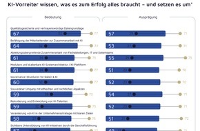 valantic GmbH: Studie von valantic und HRI zu KI und digitaler Souver&auml;nit&auml;t