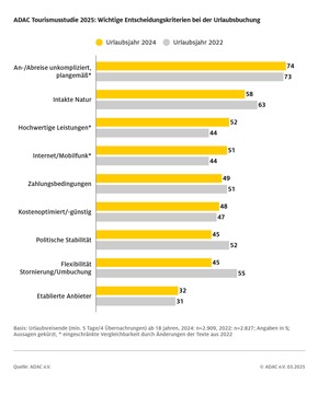 ADAC Tourismusstudie 2025: Deutsche kehren zu vertrautem Reiseverhalten zurück / Wirtschaftliche Lage beeinflusst Urlaubsplanung / Bewusstsein für Overtourism wächst