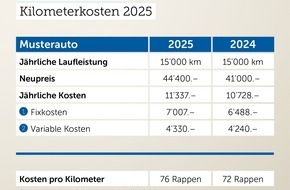 Touring Club Schweiz/Suisse/Svizzero - TCS: Kilometerkosten steigen für 2025 um vier Rappen pro Kilometer