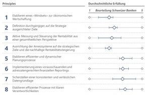 IFBC AG: Schweizer Banken mit Potenzial zur Wertschaffung