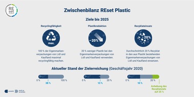 Kaufland: REset Plastic: Die Schwarz Gruppe zieht Zwischenbilanz und erhöht ihr Rezyklatziel auf 25 Prozent