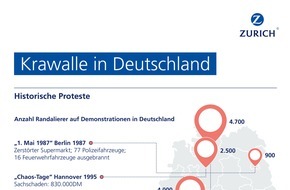 Zurich Gruppe Deutschland: 1.-Mai-Krawalle - Wer zahlt bei Schäden?