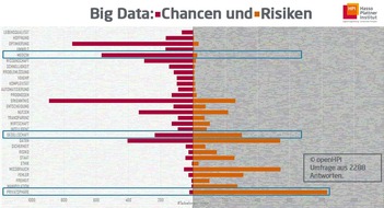 HPI Hasso-Plattner-Institut: openHPI-Befragung: Hier liegen die Chancen und Risiken von Big Data