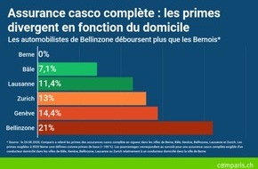comparis.ch AG: Communiqué de presse : Assurance auto : primes nettement moins élevées à Berne qu'à Bellinzone